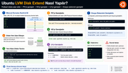 Ubuntu LVM Disk Extend Nasıl Yapılır?